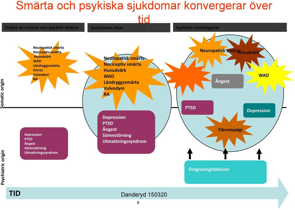 Ångest Sömnstörning Utmattningssyndrom Neuropatisk smärta Nociceptiv smärta Huvudvärk WAD Ländryggssmärta Vulvodyni RA Depression