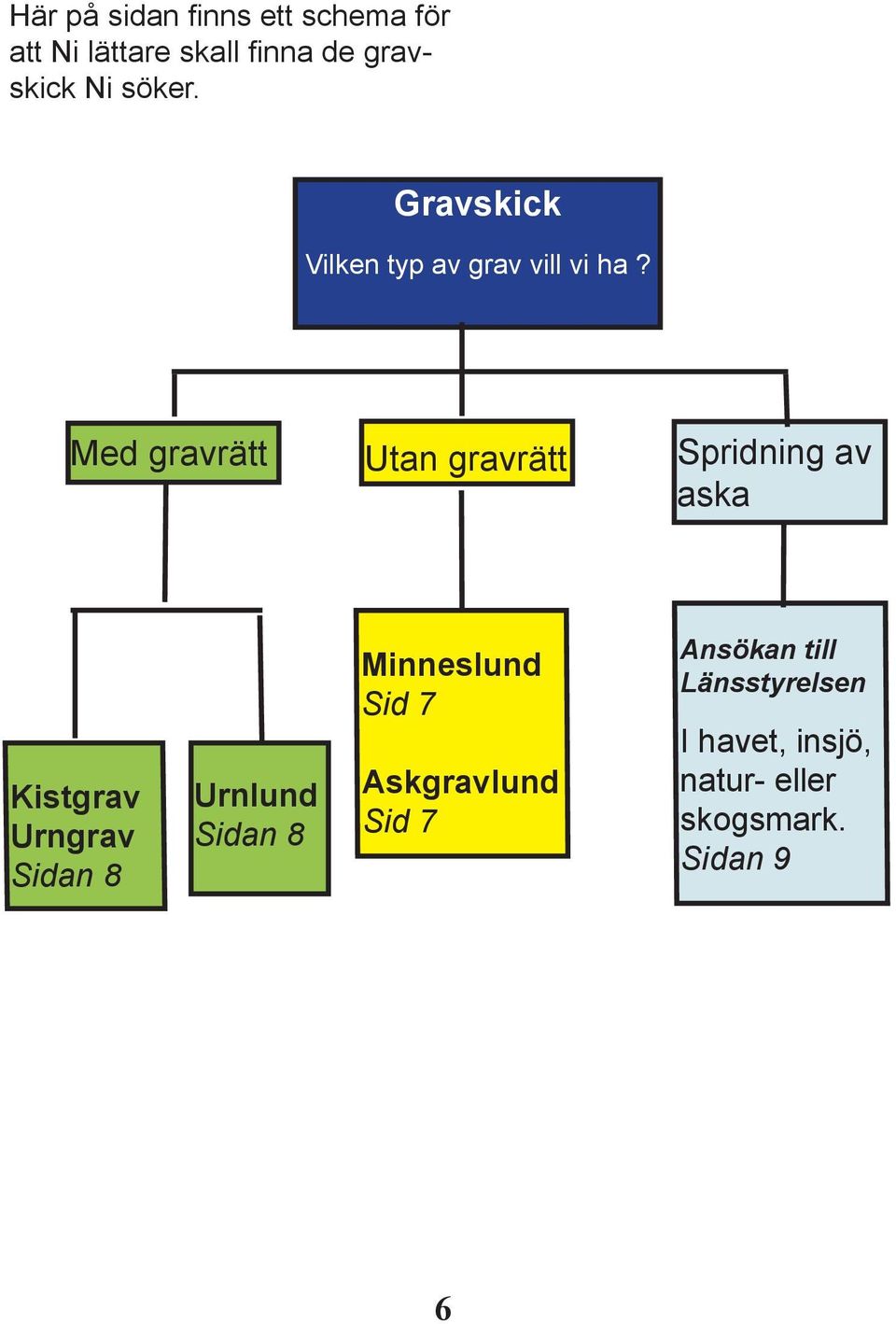 Med gravrätt Utan gravrätt Spridning av aska Kistgrav Urngrav Sidan 8 Urnlund