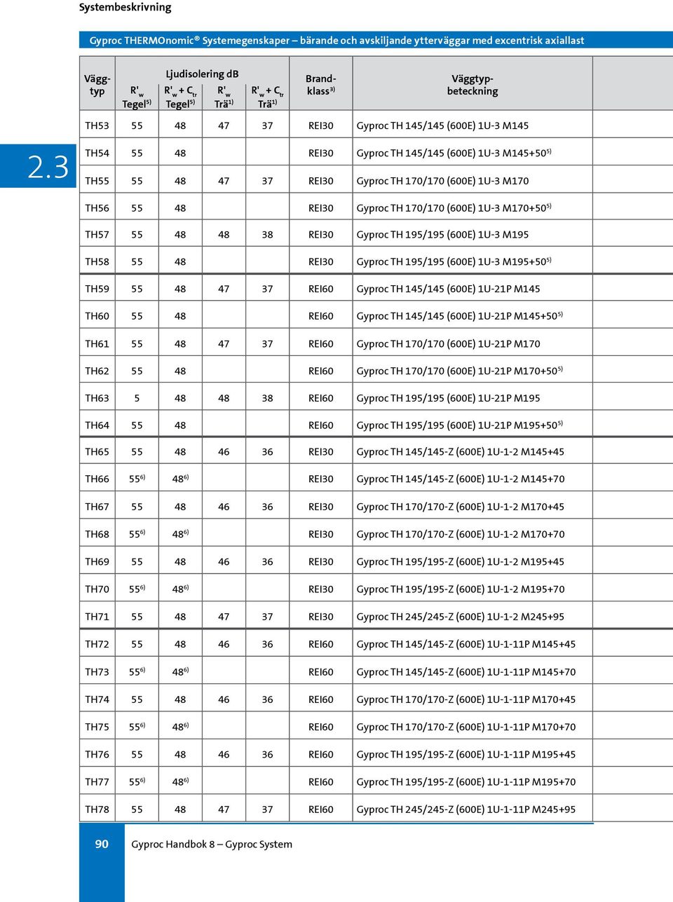 38 REI30 Gyproc TH 195/195 (600E) 1U-3 M195 TH58 55 48 REI30 Gyproc TH 195/195 (600E) 1U-3 M195+50 5) TH59 55 48 47 37 REI60 Gyproc TH 145/145 (600E) 1U-21P M145 TH60 55 48 REI60 Gyproc TH 145/145
