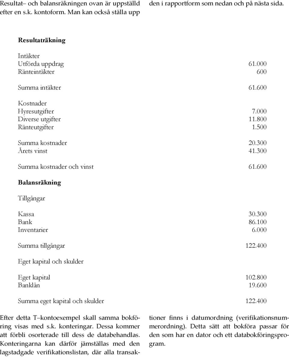 600 Balansräkning Tillgångar Kassa 30.300 Bank 86.100 Inventarier 6.000 Summa tillgångar 122.400 Eget kapital och skulder Eget kapital 102.800 Banklån 19.600 Summa eget kapital och skulder 122.