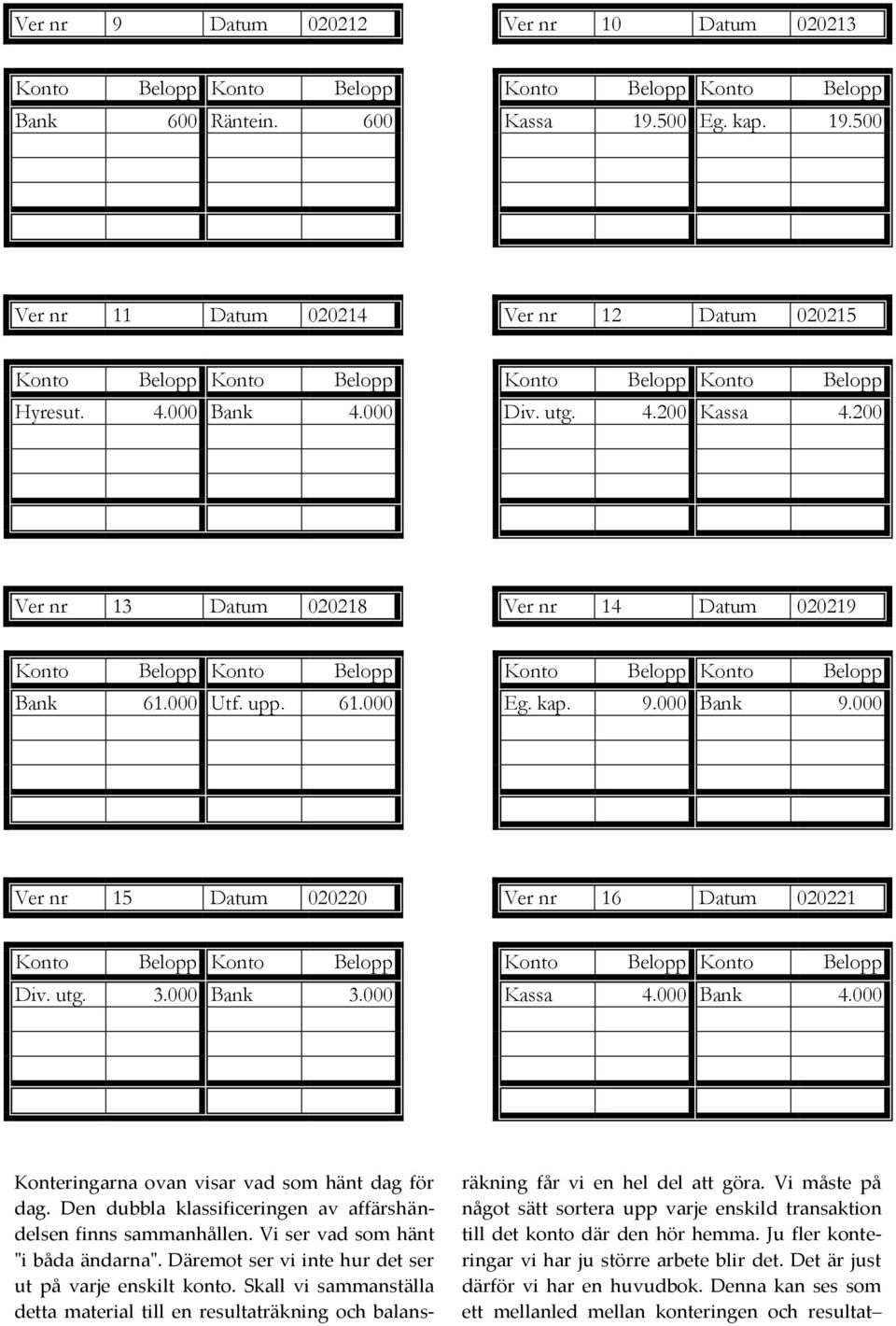 200 Ver nr 13 Datum 020218 Ver nr 14 Datum 020219 Konto Belopp Konto Belopp Konto Belopp Konto Belopp Bank 61.000 Utf. upp. 61.000 Eg. kap. 9.000 Bank 9.