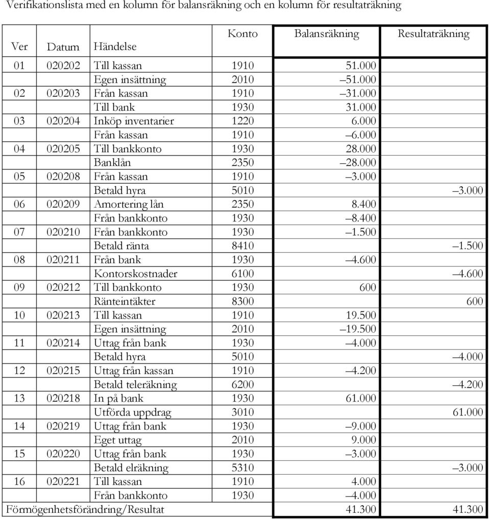 000 05 020208 Från kassan 1910 3.000 Betald hyra 5010 3.000 06 020209 Amortering lån 2350 8.400 Från bankkonto 1930 8.400 07 020210 Från bankkonto 1930 1.500 Betald ränta 8410 1.