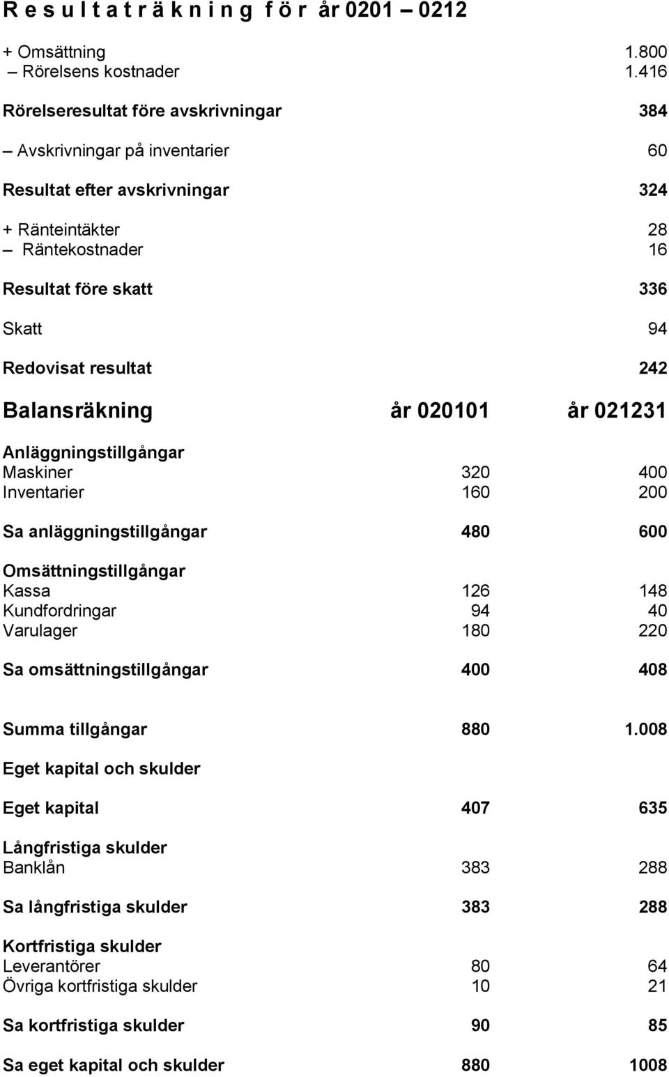 242 Balansräkning år 020101 år 021231 Anläggningstillgångar Maskiner 320 400 Inventarier 160 200 Sa anläggningstillgångar 480 600 Omsättningstillgångar Kassa 126 148 Kundfordringar 94 40 Varulager