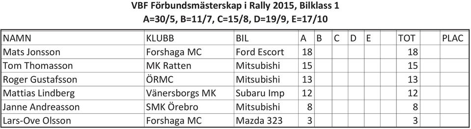 ÖRMC Mitsubishi 13 13 Mattias Lindberg Vänersborgs MK Subaru Imp 12 12