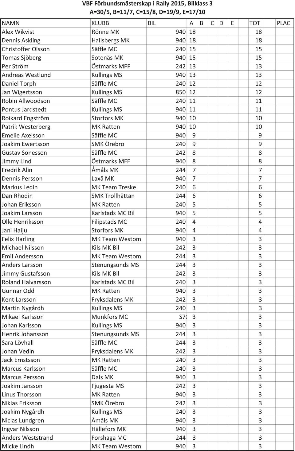 Kullings MS 940 11 11 Roikard Engström Storfors MK 940 10 10 Patrik Westerberg MK Ratten 940 10 10 Emelie Axelsson Säffle MC 940 9 9 Joakim Ewertsson SMK Örebro 240 9 9 Gustav Sonesson Säffle MC 242