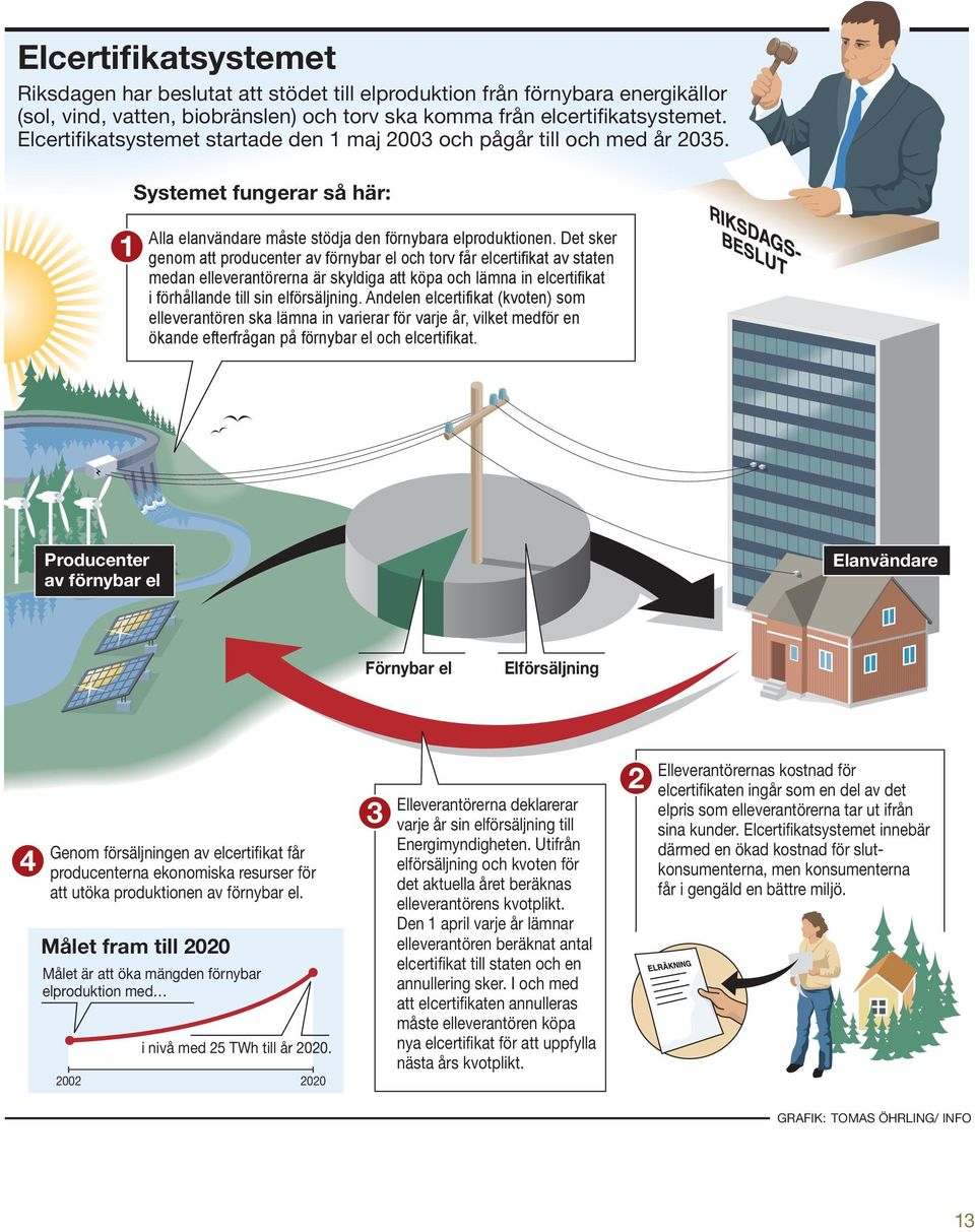 Det sker genom att producenter av förnybar el och torv får elcertifikat av staten medan elleverantörerna är skyldiga att köpa och lämna in elcertifikat i förhållande till sin elförsäljning.