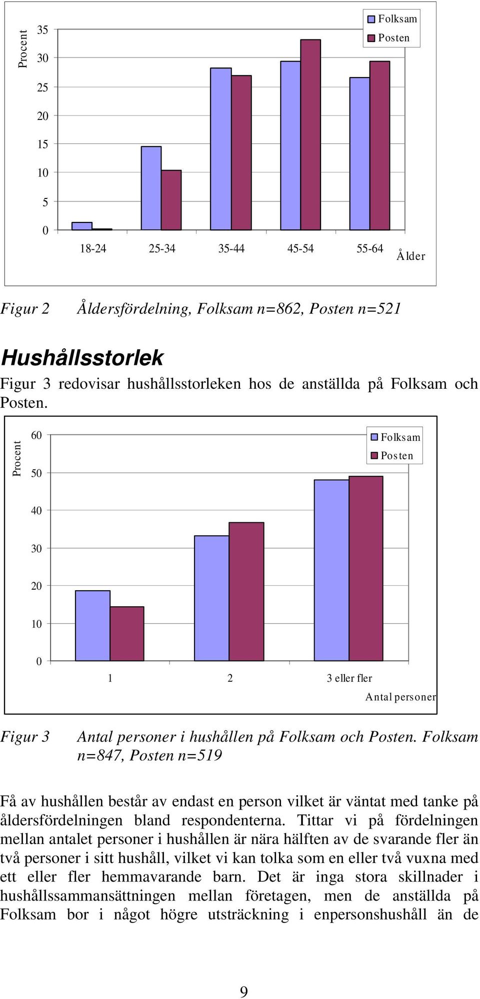 Folksam n=847, Posten n=519 Få av hushållen består av endast en person vilket är väntat med tanke på åldersfördelningen bland respondenterna.