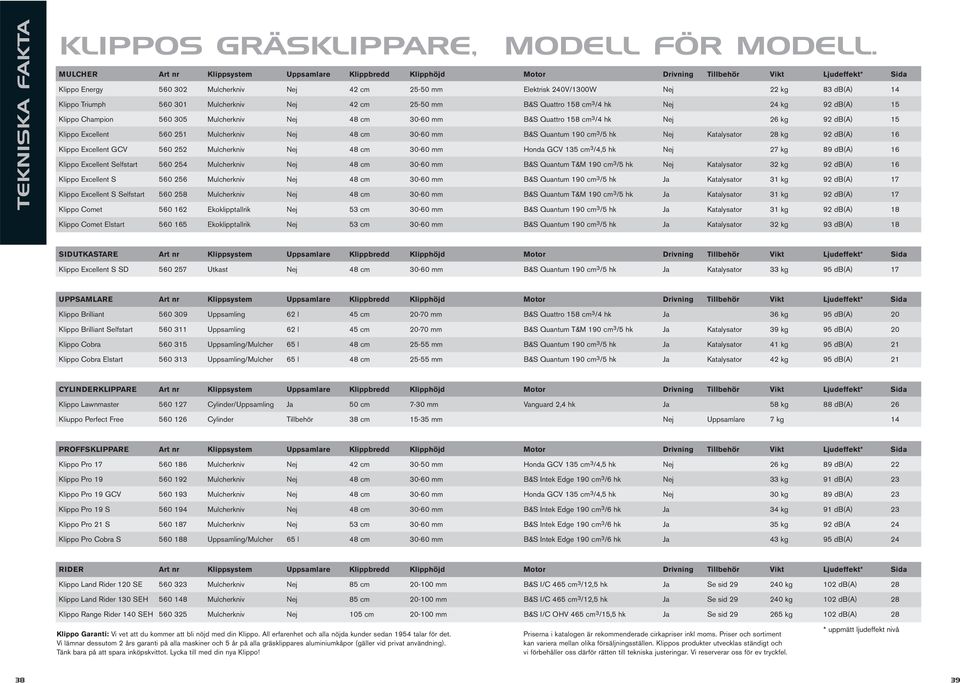 14 Klippo Triumph 560 301 Mulcherkniv Nej 42 cm 25-50 mm B&S Quattro 158 cm 3 /4 hk Nej 24 kg 92 db(a) 15 Klippo Champion 560 305 Mulcherkniv Nej 48 cm 30-60 mm B&S Quattro 158 cm 3 /4 hk Nej 26 kg