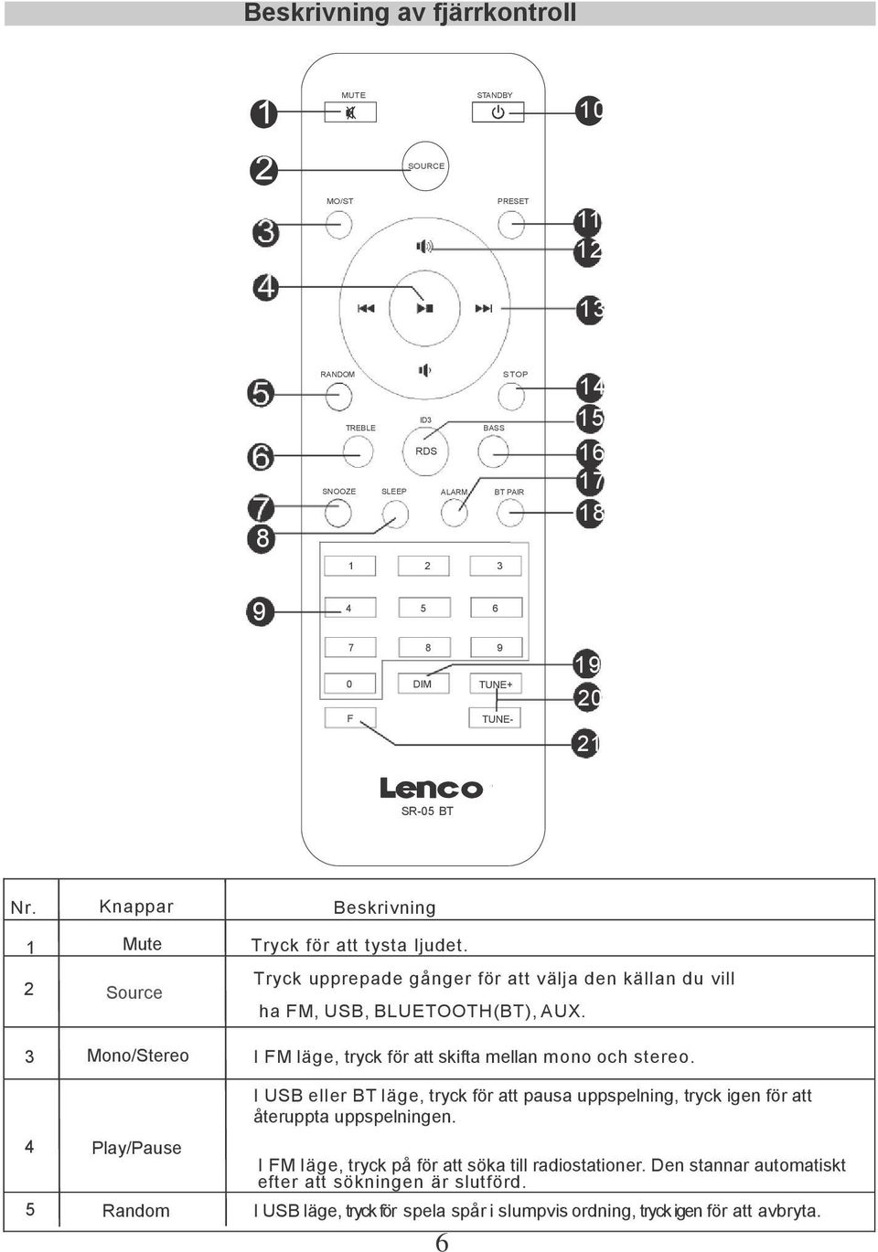 3 Mono/Stereo I FM läge, tryck för att skifta mellan mono och stereo. 4 Play/Pause I USB eller BT läge, tryck för att pausa uppspelning, tryck igen för att återuppta uppspelningen.