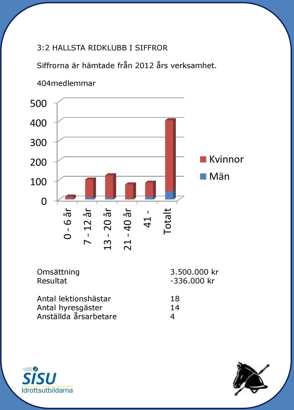 404medlemmar 500 400 300 200 100 0 Kvinnor Män Omsättning Resultat 3.