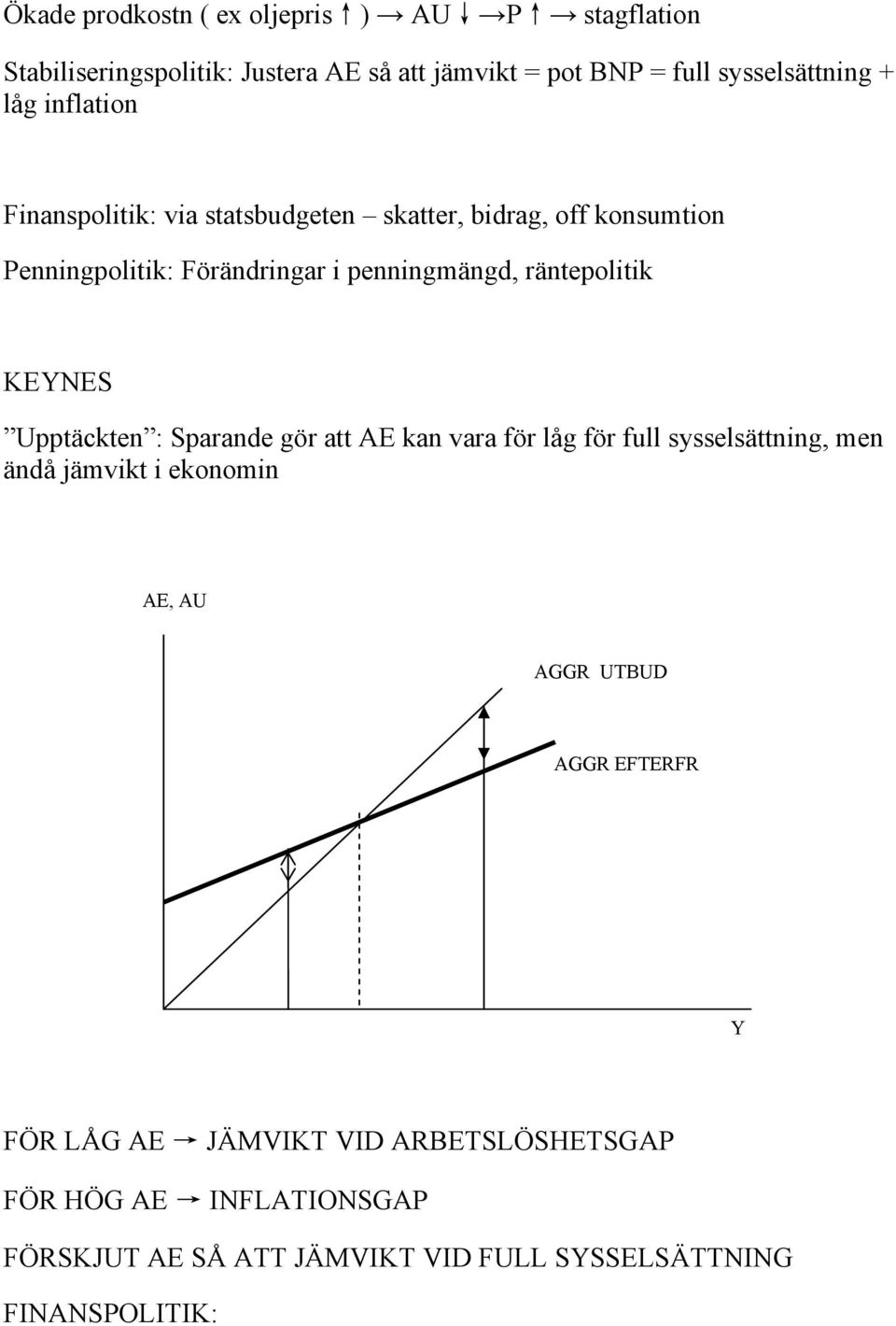 KEYNES Upptäckten : Sparande gör att AE kan vara för låg för full sysselsättning, men ändå jämvikt i ekonomin AE, AU AGGR UTBUD AGGR