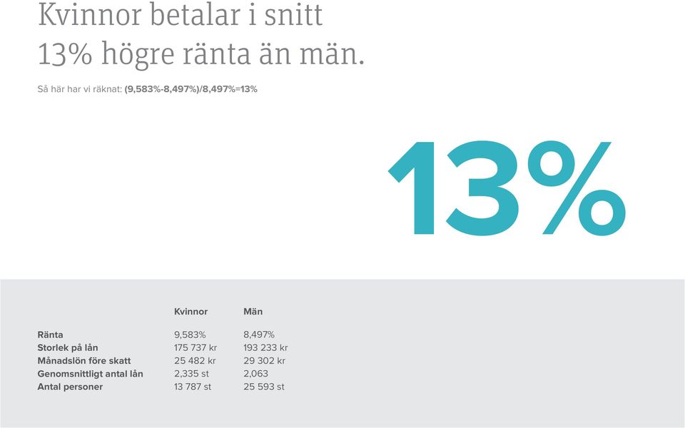 Månadslön före skatt Genomsnittligt antal lån Antal personer