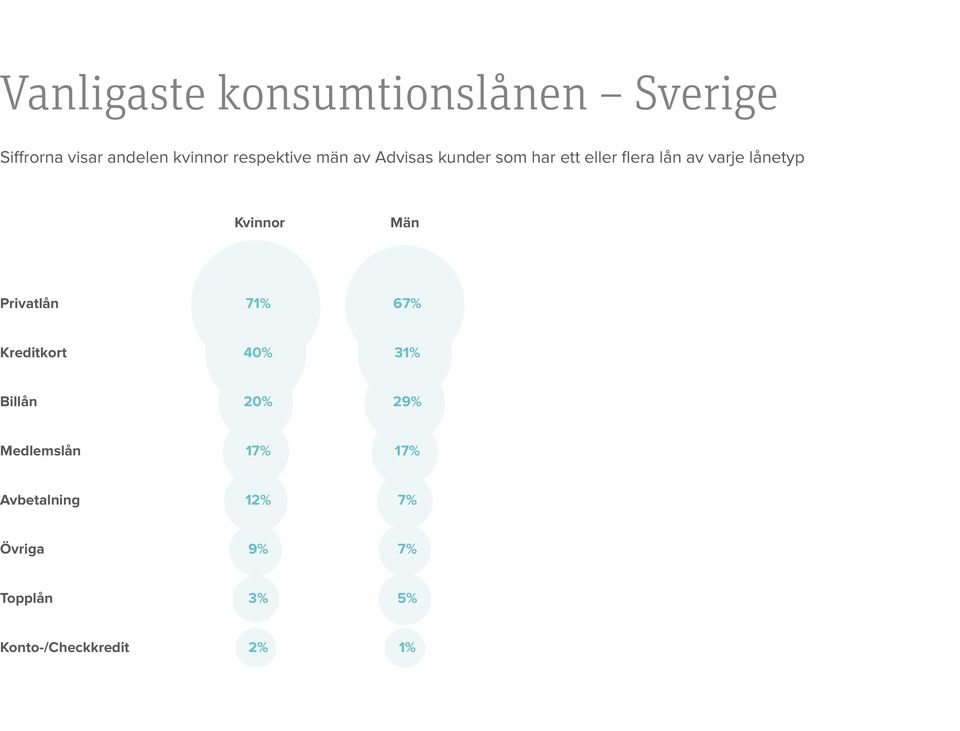 män av Advisas kunder som har ett eller