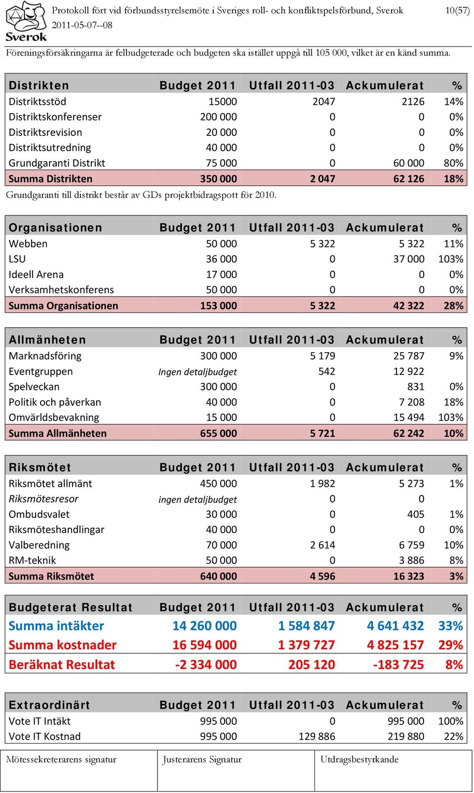 Distrikten Budget 2011 Utfall 2011-03 Ackumulerat % Distriktsstöd 15000 2047 2126 14% Distriktskonferenser 200 000 0 0 0% Distriktsrevision 20 000 0 0 0% Distriktsutredning 40 000 0 0 0% Grundgaranti