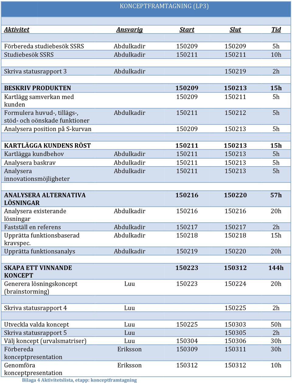 på S-kurvan 150209 150213 5h KARTLÄGGA KUNDENS RÖST 150211 150213 15h Kartlägga kundbehov Abdulkadir 150211 150213 5h Analysera baskrav Abdulkadir 150211 150213 5h Analysera innovationsmöjligheter