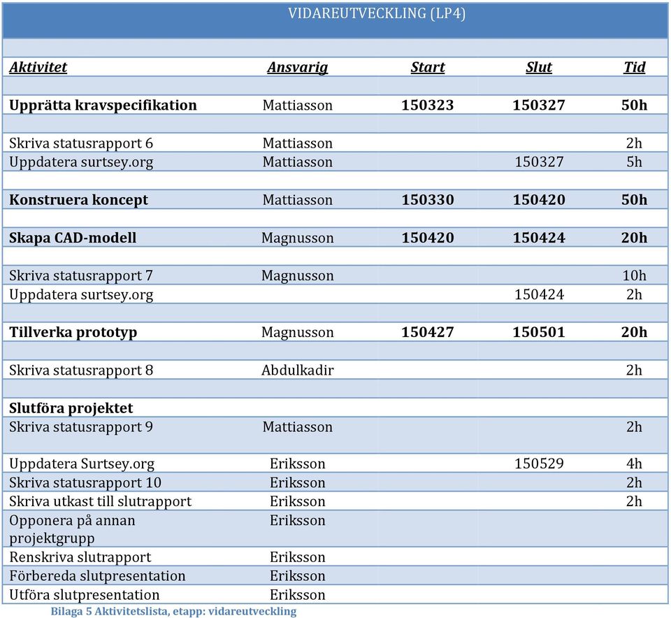 org 150424 2h Tillverka prototyp Magnusson 150427 150501 20h Skriva statusrapport 8 Abdulkadir 2h Slutföra projektet Skriva statusrapport 9 Mattiasson 2h Uppdatera Surtsey.