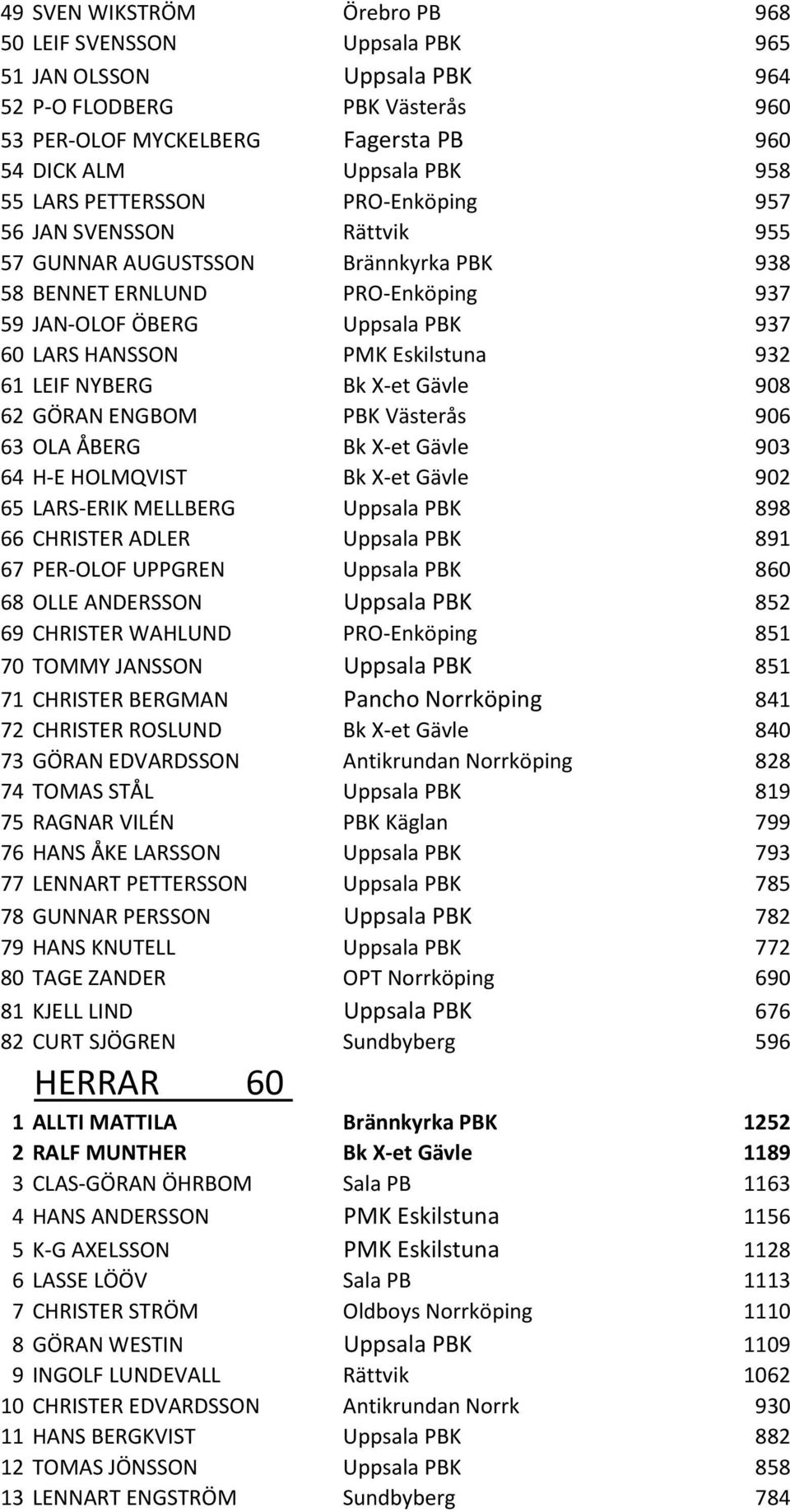 Eskilstuna 932 61 LEIF NYBERG Bk X-et Gävle 908 62 GÖRAN ENGBOM PBK Västerås 906 63 OLA ÅBERG Bk X-et Gävle 903 64 H-E HOLMQVIST Bk X-et Gävle 902 65 LARS-ERIK MELLBERG Uppsala PBK 898 66 CHRISTER