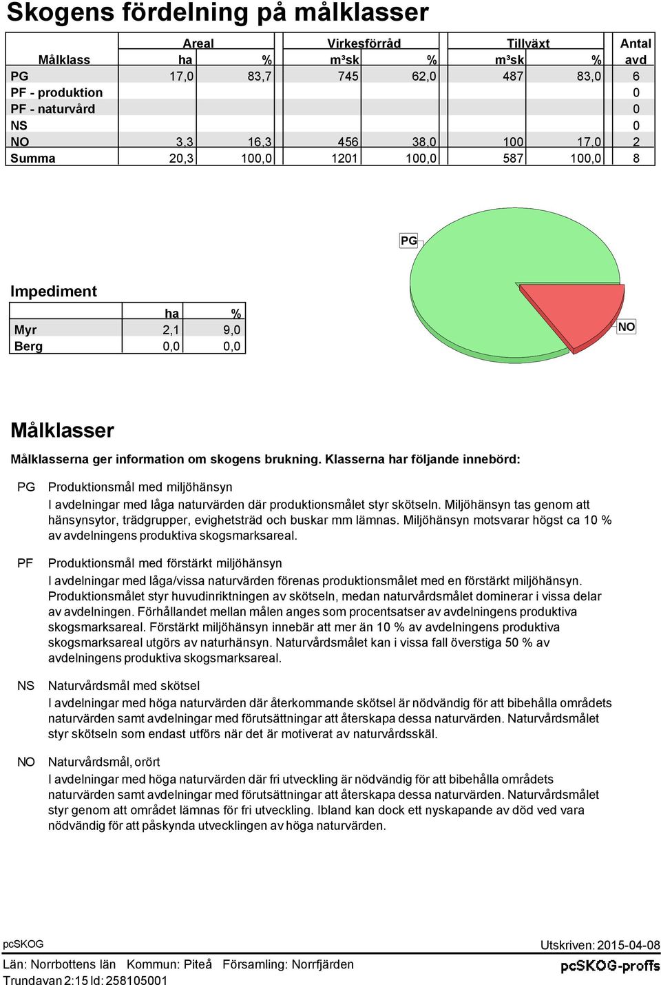 Klasserna har följande innebörd: PG PF NS NO Produktionsmål med miljöhänsyn I avdelningar med låga naturvärden där produktionsmålet styr skötseln.