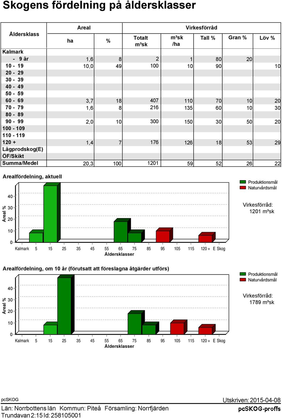 22 Arealfördelning, aktuell 40 Areal % 30 20 Produktionsmål Naturvårdsmål Virkesförråd: 1201 m³sk 10 0 Kalmark 5 15 25 35 45 55 65 75 85 95 105 115 120 + E Skog Åldersklasser Arealfördelning, om 10