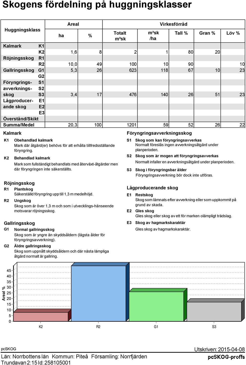 Kalmark K1 K2 Röjningsskog R1 Plantskog Säkerställd föryngring upp till 1,3 m medelhöjd. R2 G2 Obehandlad kalmark Mark där åtgärd(er) behövs för att erhålla tillfredsställande föryngring.