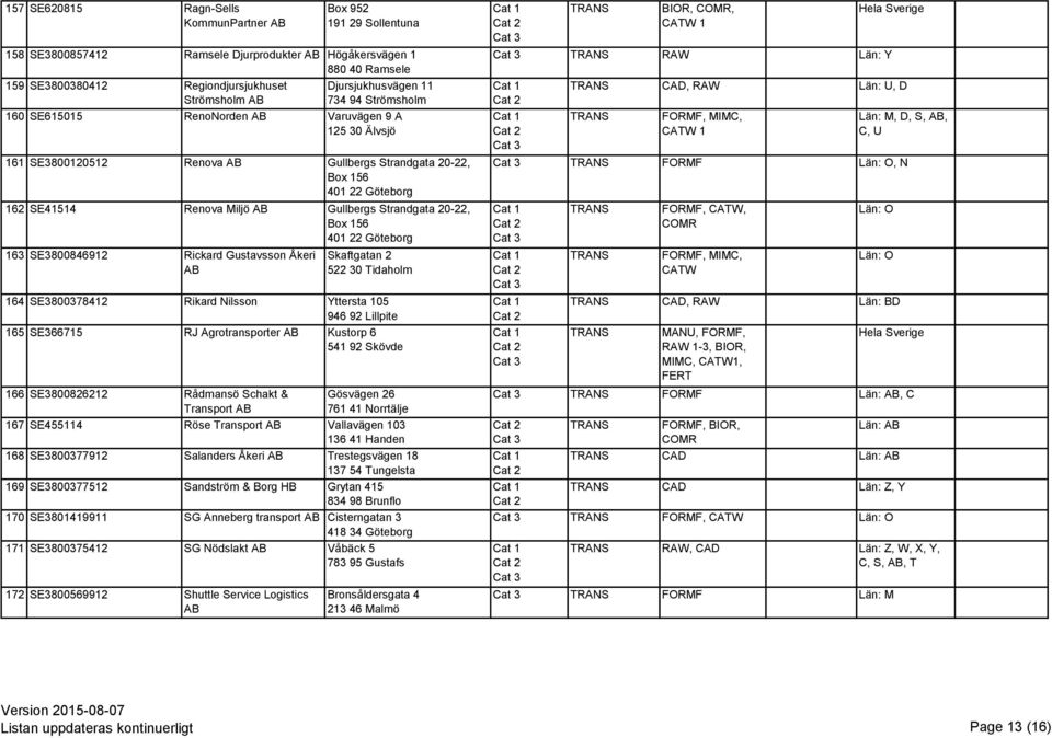 20-22, Box 156 401 22 Göteborg 163 SE3800846912 Rickard Gustavsson Åkeri Skaftgatan 2 522 30 Tidaholm 164 SE3800378412 Rikard Nilsson Yttersta 105 946 92 Lillpite 165 SE366715 RJ Agrotransporter