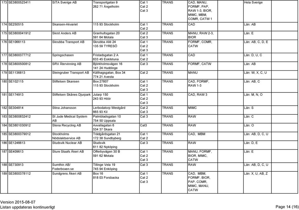 Steingruber Transport Källhagsgatan, Box 34 774 21 Avesta 180 SE102115 Stiftelsen Skansen Box 27807 115 93 Stockholm 181 SE174913 Stiftelsen Skånes Djurpark Jularp 150 243 93 Höör 182 SE304814 Stina
