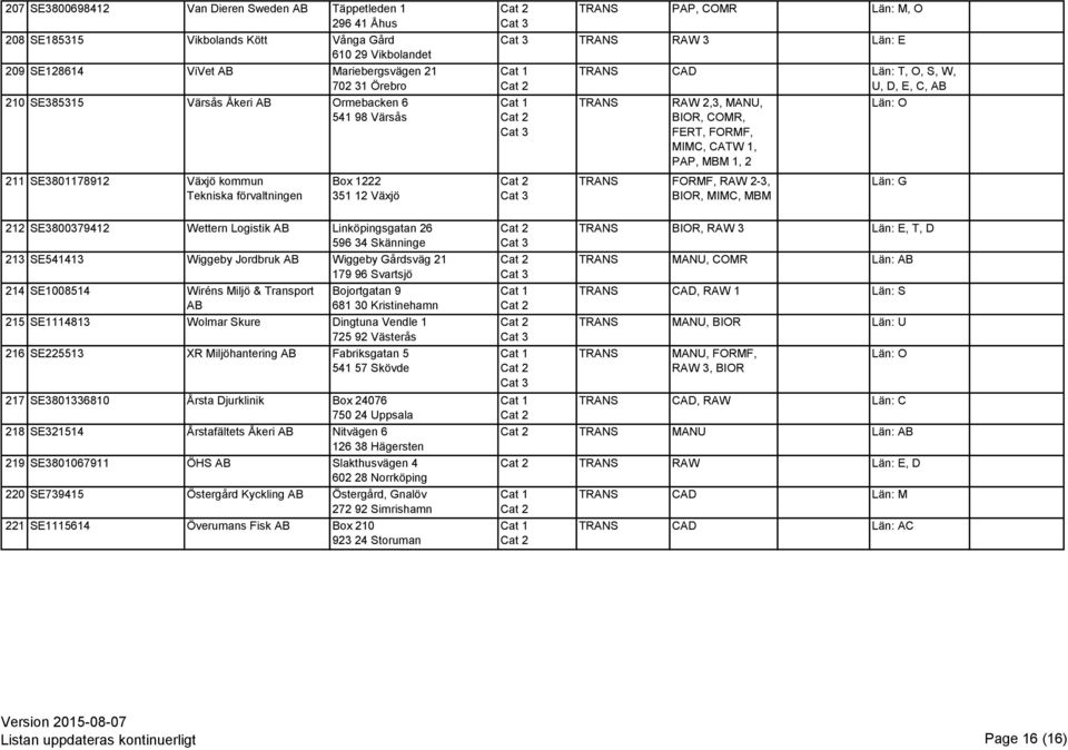 FERT, FORMF, MIMC, 1, PAP, MBM 1, 2 FORMF, RAW 2-3, BIOR, MIMC, MBM Län: G 212 SE3800379412 Wettern Logistik Linköpingsgatan 26 596 34 Skänninge 213 SE541413 Wiggeby Jordbruk Wiggeby Gårdsväg 21 179