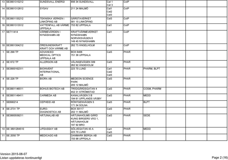 NYNÄSHAMN 262 73 ÄNGELHOLM BOX 6406 751 36 UPPSALA 2 SE 672 TP ALLERGON VÄLINGEVÄGEN 309 262 92 ÄNGEHOLM 3 SE3800162311 BIOINVENT INTERNATIONAL 223 70 LUND 4 SE 228 TP BIORA MEDEON SCIENCE PARK 205