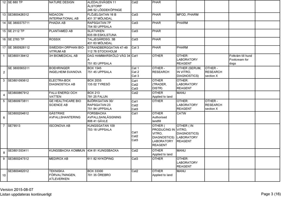 3B 431 63 MÖLNDAL 17 SE 3800926112 SWEDISH ORPHAN BIO- VITRUM STRANDBERGGATAN 47-49 112 76 STOCKHOLM 1 SE3800139412 3H BIOMEDICAL DAG HAMMARSKÖLD VÄG 34 A 751 83 UPPSALA 2 SE 3800565311 BOEHRINGER