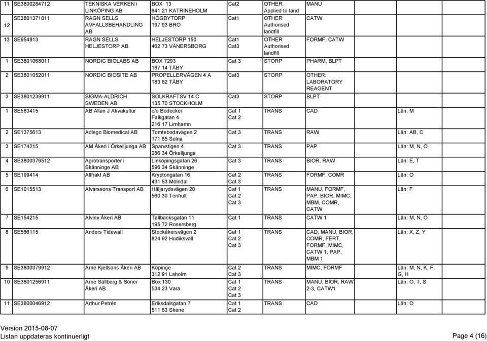 SE583415 Allan J Akvakultur c/o Bodecker Falkgatan 4 216 17 Limhamn 2 SE1375613 Adlego Biomedical Tomtebodavägen 2 171 65 Solna 3 SE174215 AM Åkeri i Örkelljunga Sparvstigen 4 286 34 Örkelljunga 4