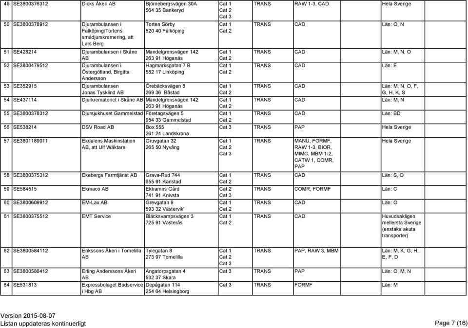 Örebäcksvägen 8 269 36 Båstad 54 SE437114 Djurkrematoriet i Skåne Mandelgrensvägen 142 263 91 Höganäs 55 SE3800378312 Djursjukhuset Gammelstad Företagsvägen 5 954 33 Gammelstad 56 SE538214 DSV Road