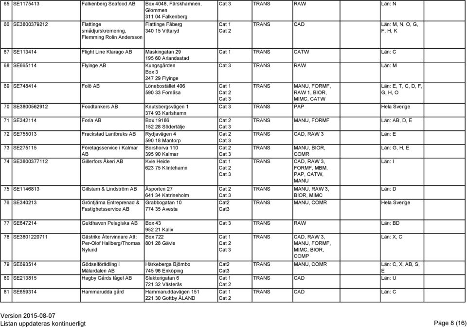 SE3800562912 Foodtankers Knutsbergsvägen 1 374 93 Karlshamn 71 SE342114 Foria Box 19186 152 28 Södertälje 72 SE755013 Frackstad Lantbruks Rydjavägen 4 590 18 Mantorp 73 SE275115 Företagsservice i