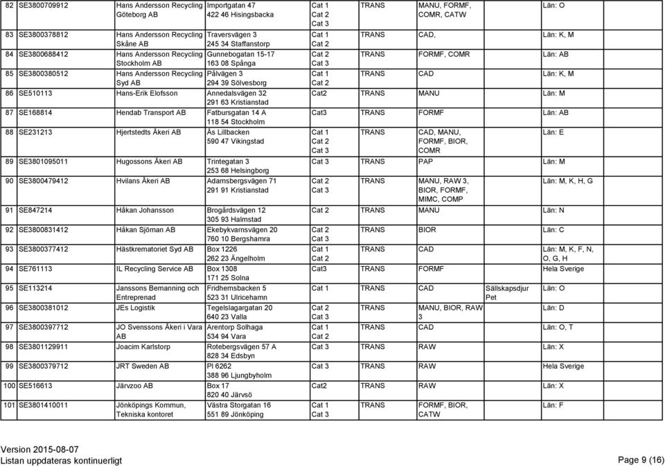 87 SE168814 Hendab Transport Fatbursgatan 14 A 118 54 Stockholm 88 SE231213 Hjertstedts Åkeri Ås Lillbacken 590 47 Vikingstad 89 SE3801095011 Hugossons Åkeri Trintegatan 3 253 68 Helsingborg 90