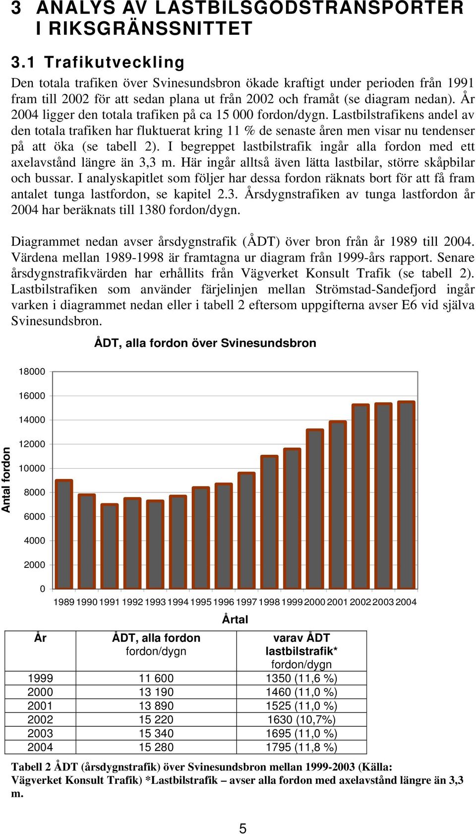 År 2004 ligger den totala trafiken på ca 15 000 fordon/dygn. Lastbilstrafikens andel av den totala trafiken har fluktuerat kring 11 % de senaste åren men visar nu tendenser på att öka (se tabell 2).