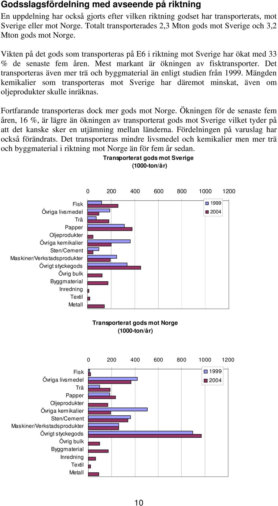 Mest markant är ökningen av fisktransporter. Det transporteras även mer trä och byggmaterial än enligt studien från 1999.