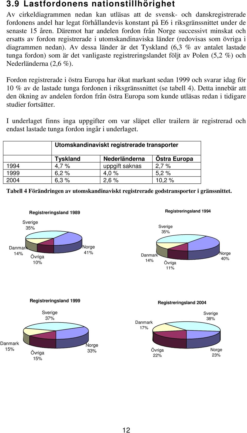 Av dessa länder är det Tyskland (6,3 % av antalet lastade tunga fordon) som är det vanligaste registreringslandet följt av Polen (5,2 %) och Nederländerna (2,6 %).