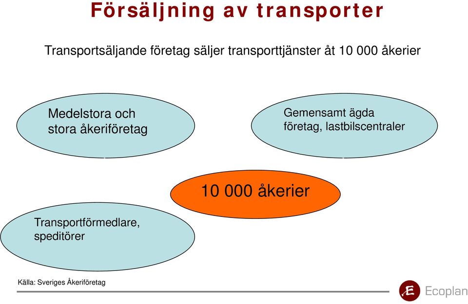 åkeriföretag Gemensamt ägda företag, lastbilscentraler 10 000