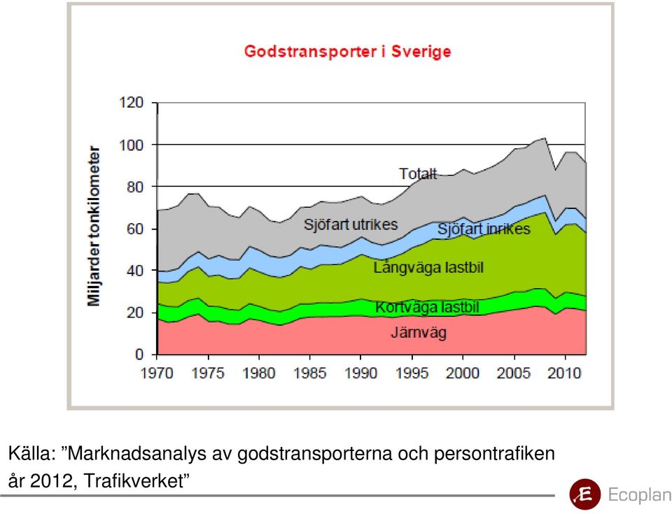 godstransporterna