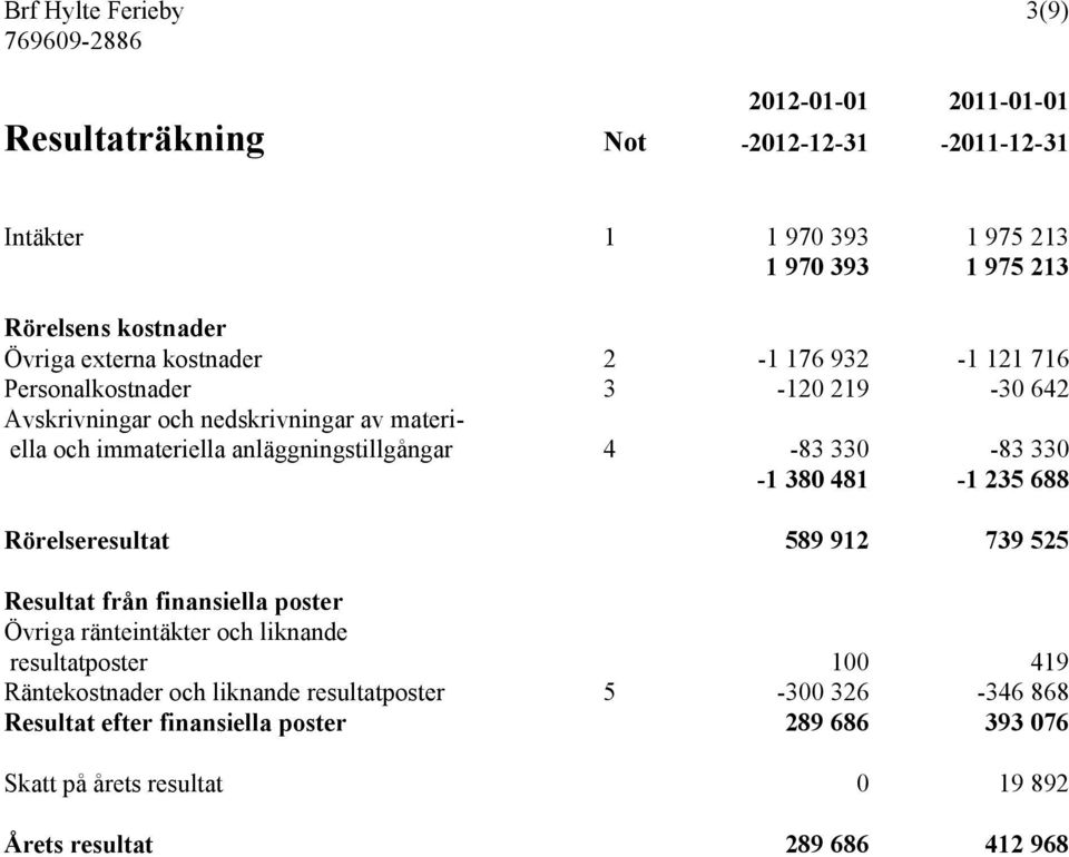 anläggningstillgångar 4-83 330-83 330-1 380 481-1 235 688 Rörelseresultat 589 912 739 525 Resultat från finansiella poster Övriga ränteintäkter och liknande