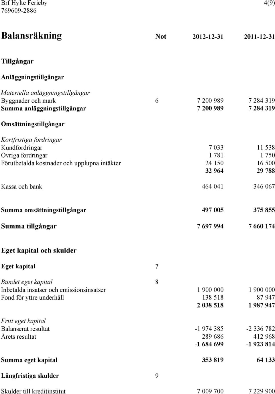 Kassa och bank 464 041 346 067 Summa omsättningstillgångar 497 005 375 855 Summa tillgångar 7 697 994 7 660 174 Eget kapital och skulder Eget kapital 7 Bundet eget kapital 8 Inbetalda insatser och