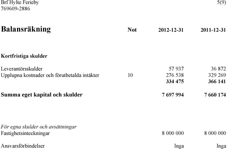 329 269 334 475 366 141 Summa eget kapital och skulder 7 697 994 7 660 174 För egna