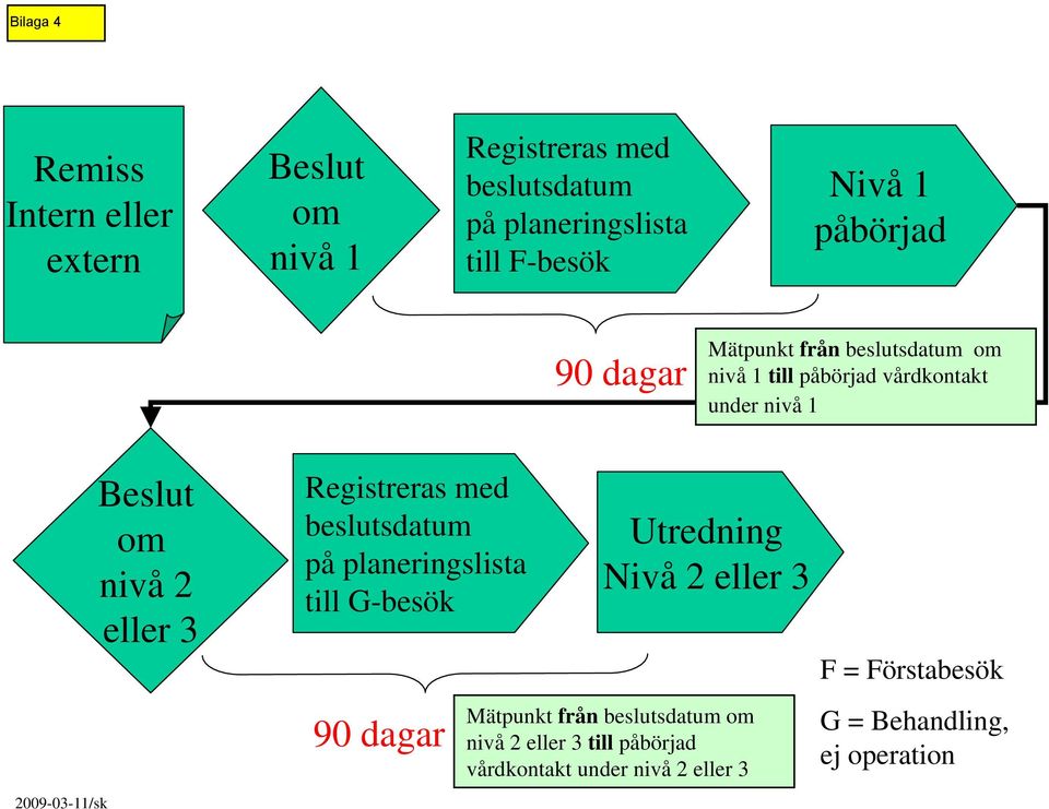 nivå 2 eller 3 Registreras med beslutsdatum på planeringslista till G-besök 90 dagar Utredning Nivå 2 eller 3 Mätpunkt