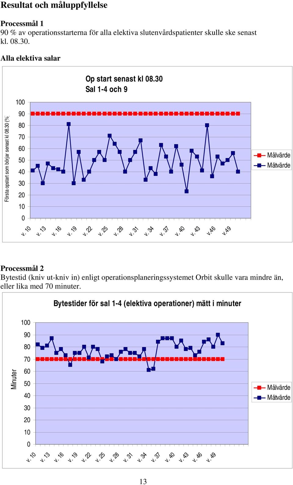 40 v. 43 v.46 v.49 Processmål 2 Bytestid (kniv ut-kniv in) enligt operationsplaneringssystemet Orbit skulle vara mindre än, eller lika med 70 minuter.