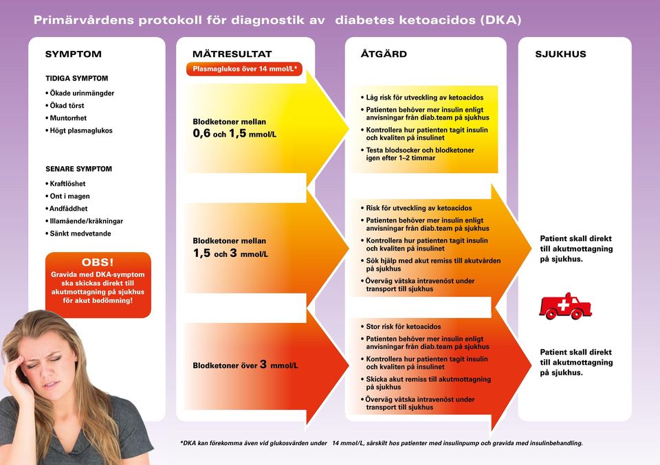 för utveckling av ketoacidos Illamående/kräkningar Sänkt medvetande obs! Gravida med DKA-symptom ska skickas direkt till akutmottagning på sjukhus för akut bedömning!