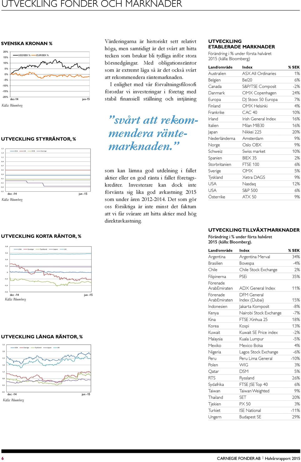 1,1 0,6 0,1-0,5 dec -14 jun -15 Källa: Bloomberg Korta räntor dec -14 jun -15 Långa räntor USA Sverige Tyskland Japan UK dec -14 jun -15 Värderingarna är historiskt sett relativt höga, men samtidigt