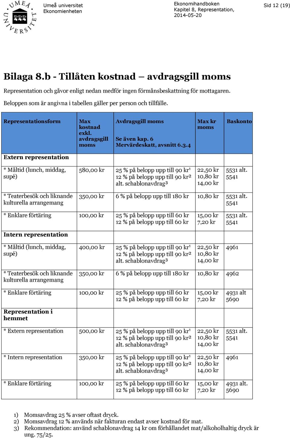 4 Max kr moms Baskonto Extern representation * Måltid (lunch, middag, supé) 580,00 kr 25 % på belopp upp till 90 kr¹ 12 % på belopp upp till 90 kr² alt.