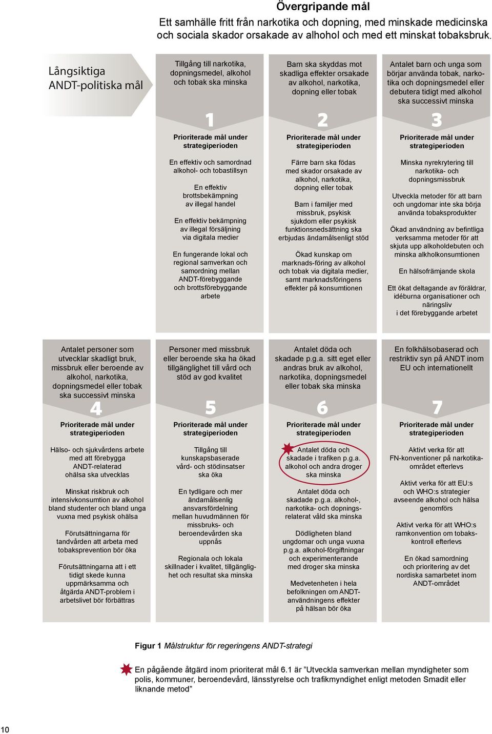 Långsiktiga ANDT-politiska mål Tillgång till narkotika, dopningsmedel, alkohol och tobak ska minska 1 Prioriterade mål under strategiperioden Barn ska skyddas mot skadliga effekter orsakade av