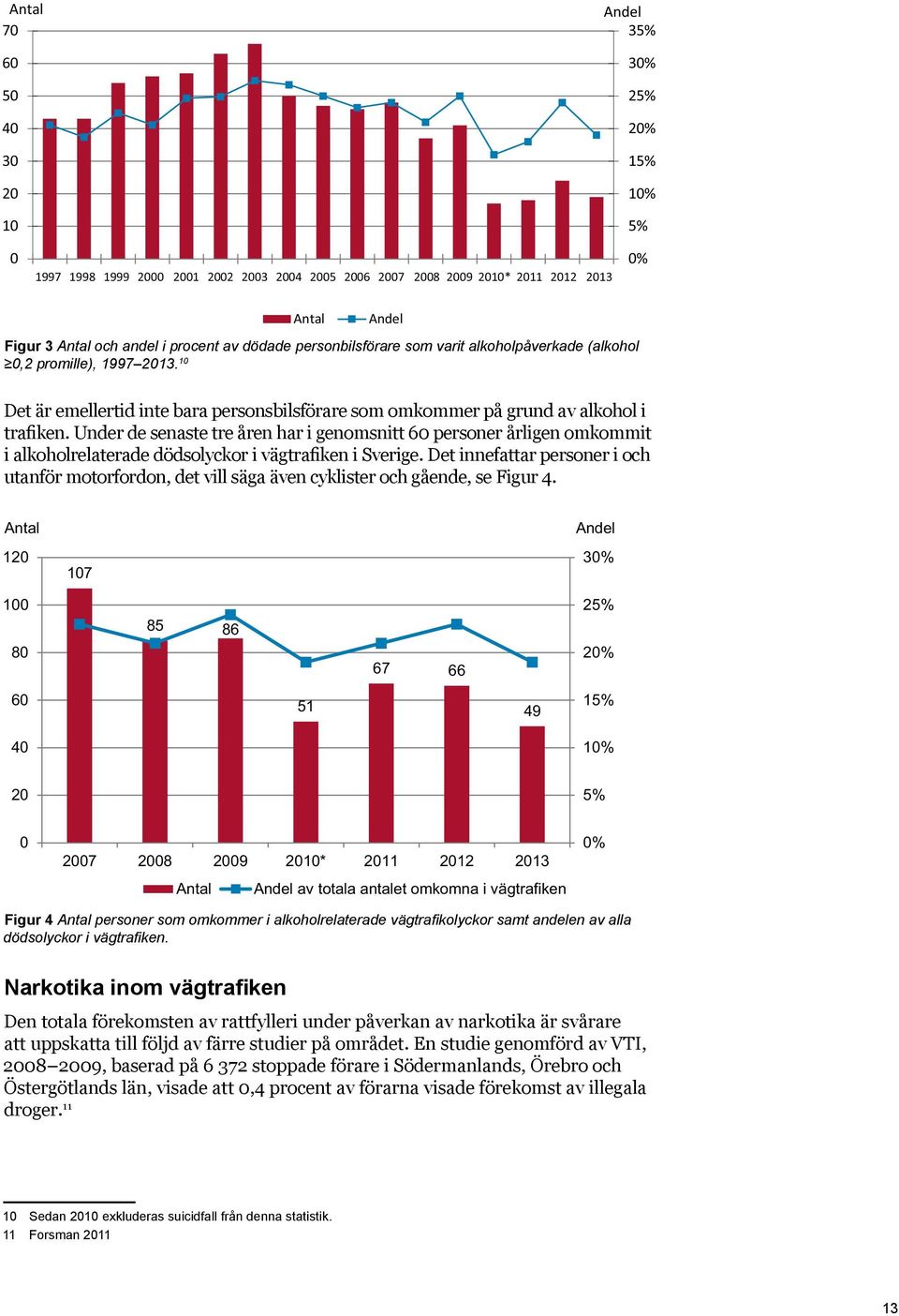 Under de senaste tre åren har i genomsnitt 60 personer årligen omkommit i alkoholrelaterade dödsolyckor i vägtrafiken i Sverige.