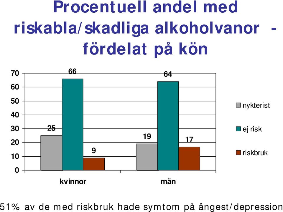 nykterist 30 20 10 25 9 19 17 ej risk riskbruk 0