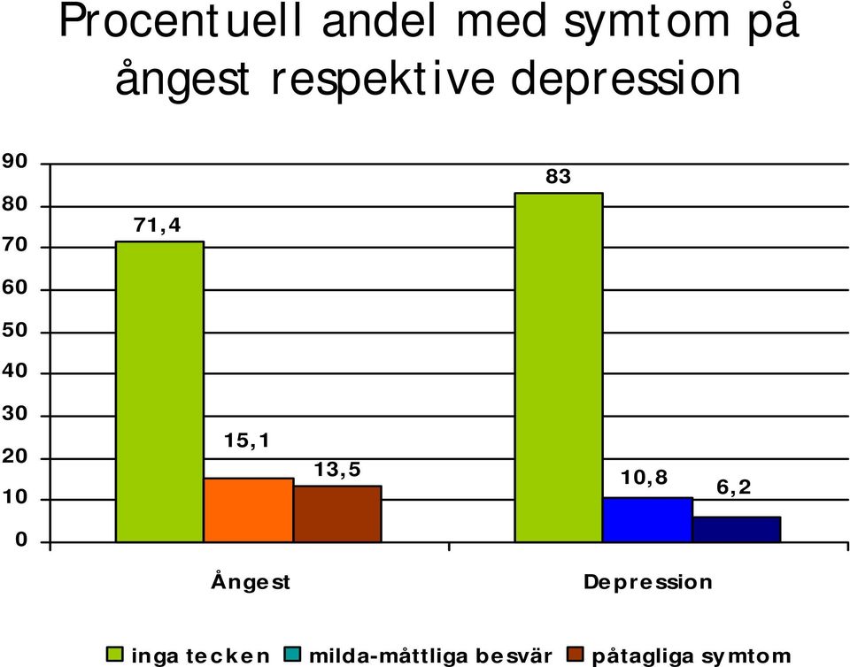 83 30 20 10 15,1 13,5 10,8 6,2 0 Ångest